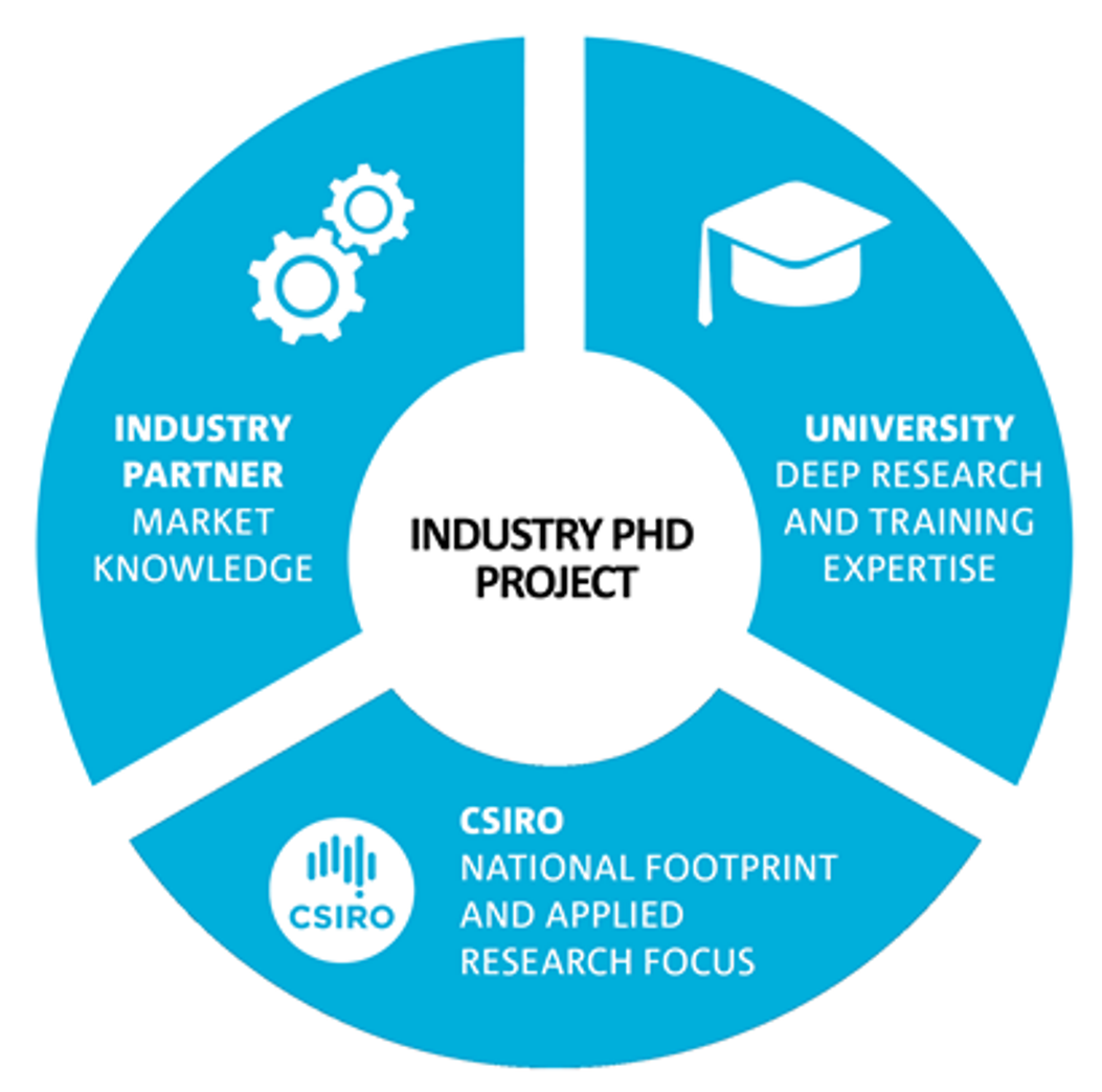 CSIRO Industry PhD Program logo